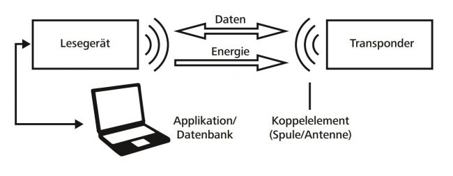 Was ist RFID? Radiofrequenz-Identifikation, kurz RFID, bedeutet vereinfacht die Identifizierung per Funk. Die Datenübertragung erfolgt mit Hilfe von elektromagnetischen Wellen. 